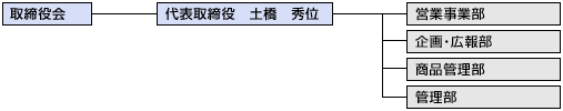 組織図